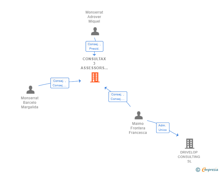 Vinculaciones societarias de CONSULTAX 3 ASSESSORS SL