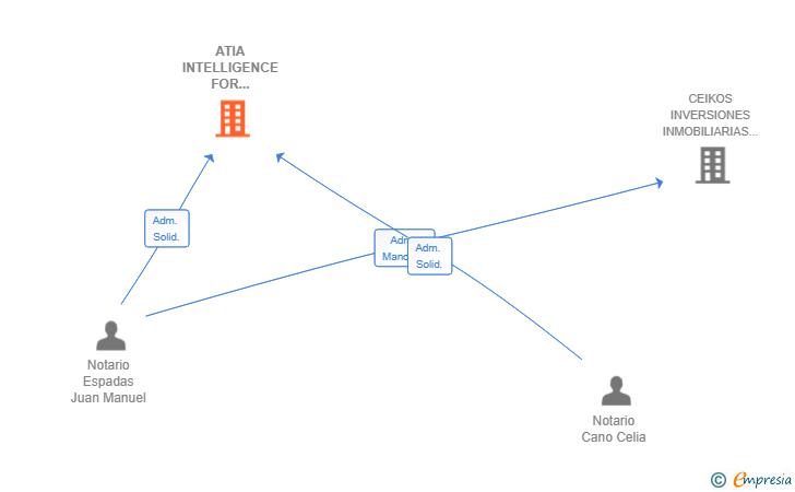 Vinculaciones societarias de ATIA INTELLIGENCE FOR BUSINESS SL