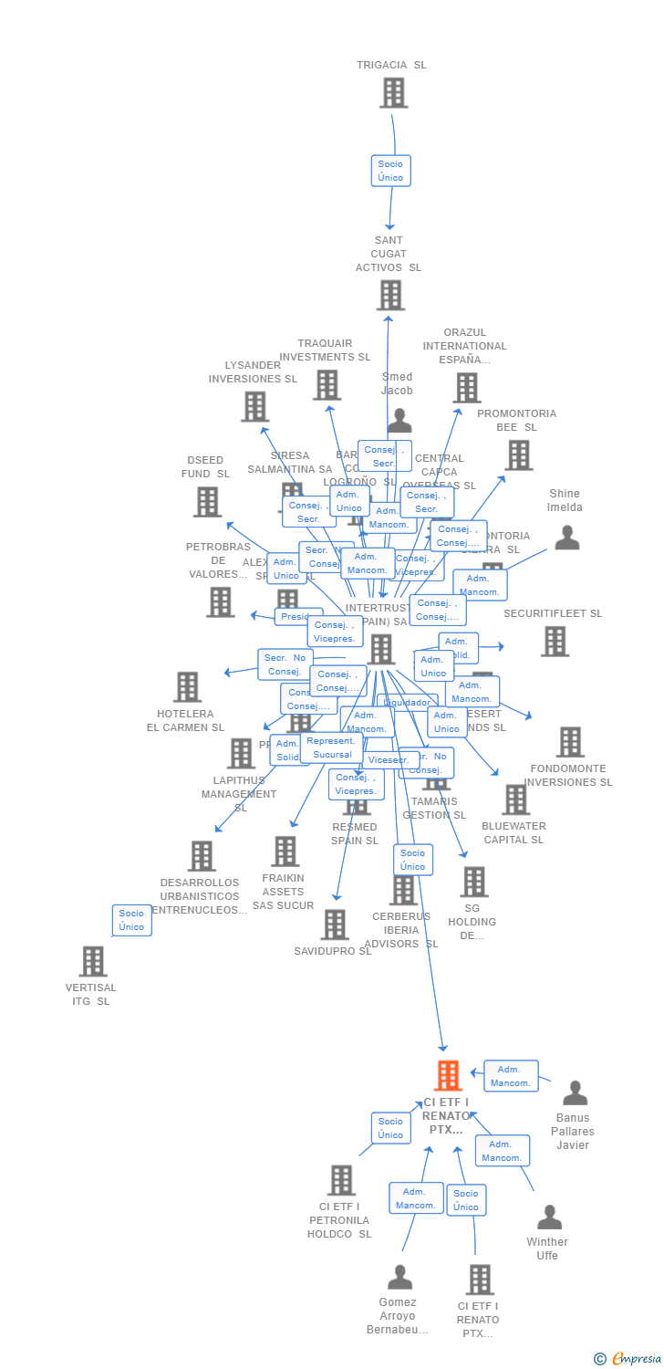 Vinculaciones societarias de CI ETF I RENATO PTX PROJECTCO 1 SL