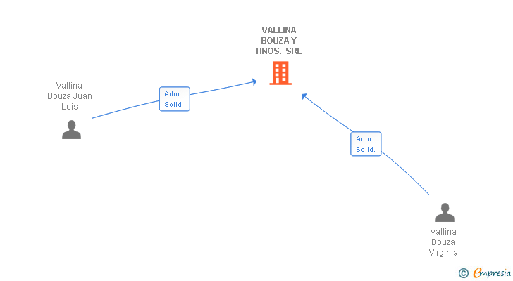 Vinculaciones societarias de VALLINA BOUZA Y HNOS. SRL