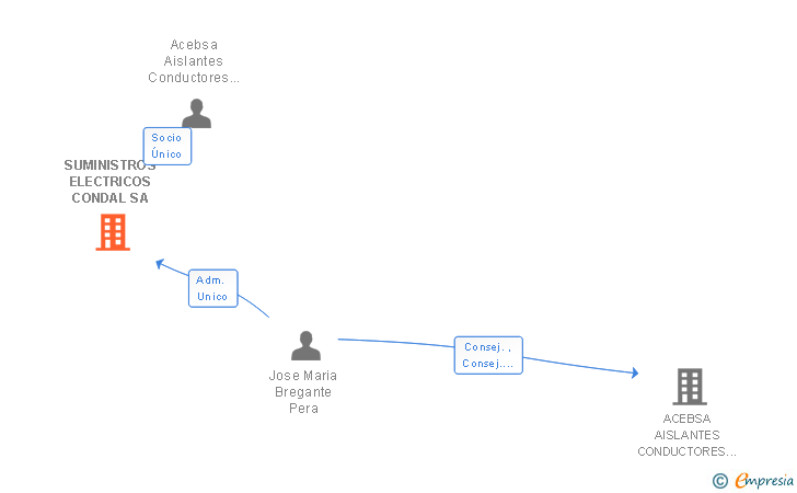 Vinculaciones societarias de SUMINISTROS ELECTRICOS CONDAL SA