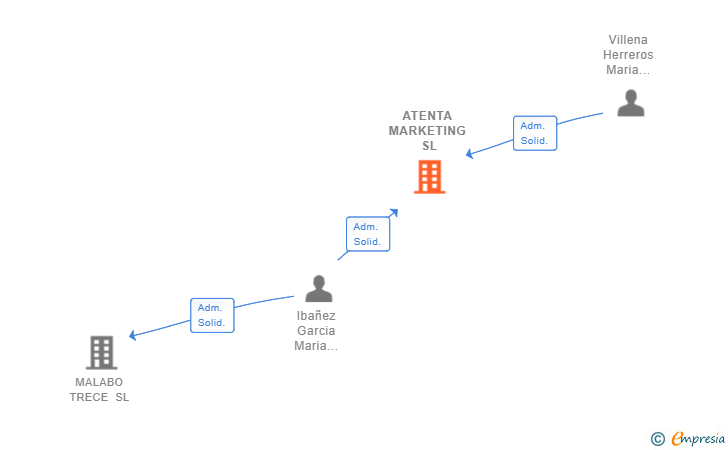 Vinculaciones societarias de ATENTA MARKETING SL