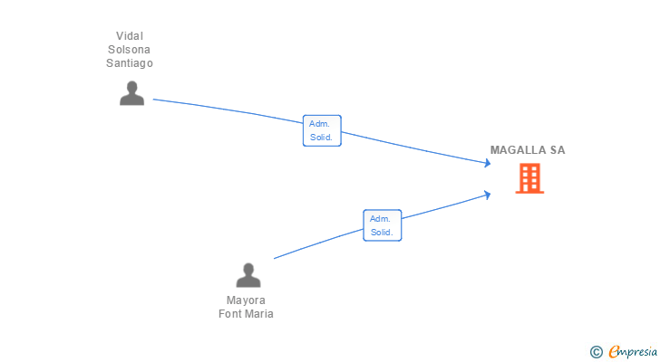 Vinculaciones societarias de MAGALLA SA