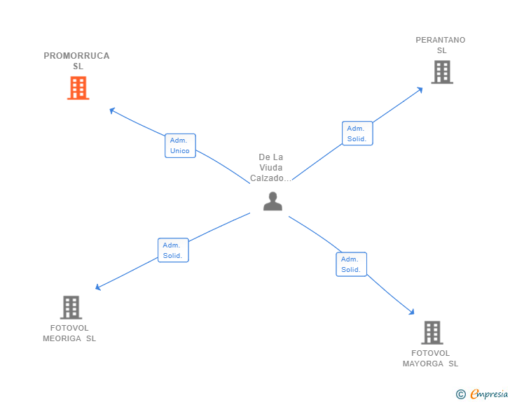 Vinculaciones societarias de PROMORRUCA SL