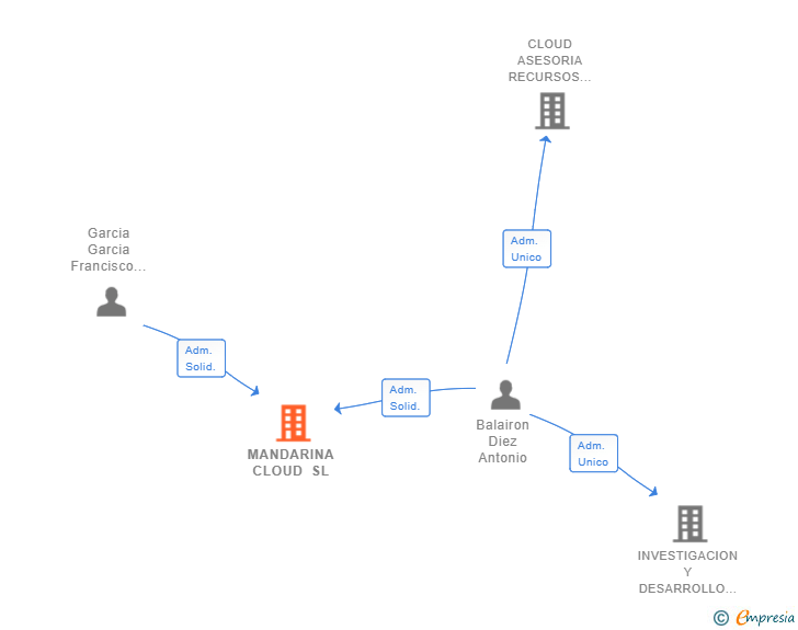 Vinculaciones societarias de MANDARINA CLOUD SL