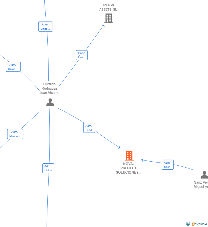 Vinculaciones societarias de NOVA-PROJECT SOLUCIONES SOSTENIBLES SL