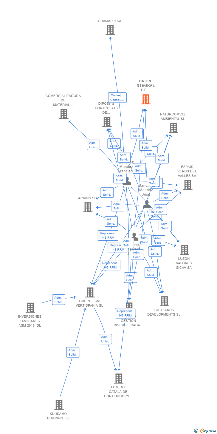 Vinculaciones societarias de UNION INTEGRAL DE ACTIVOS FINANCIEROS SL