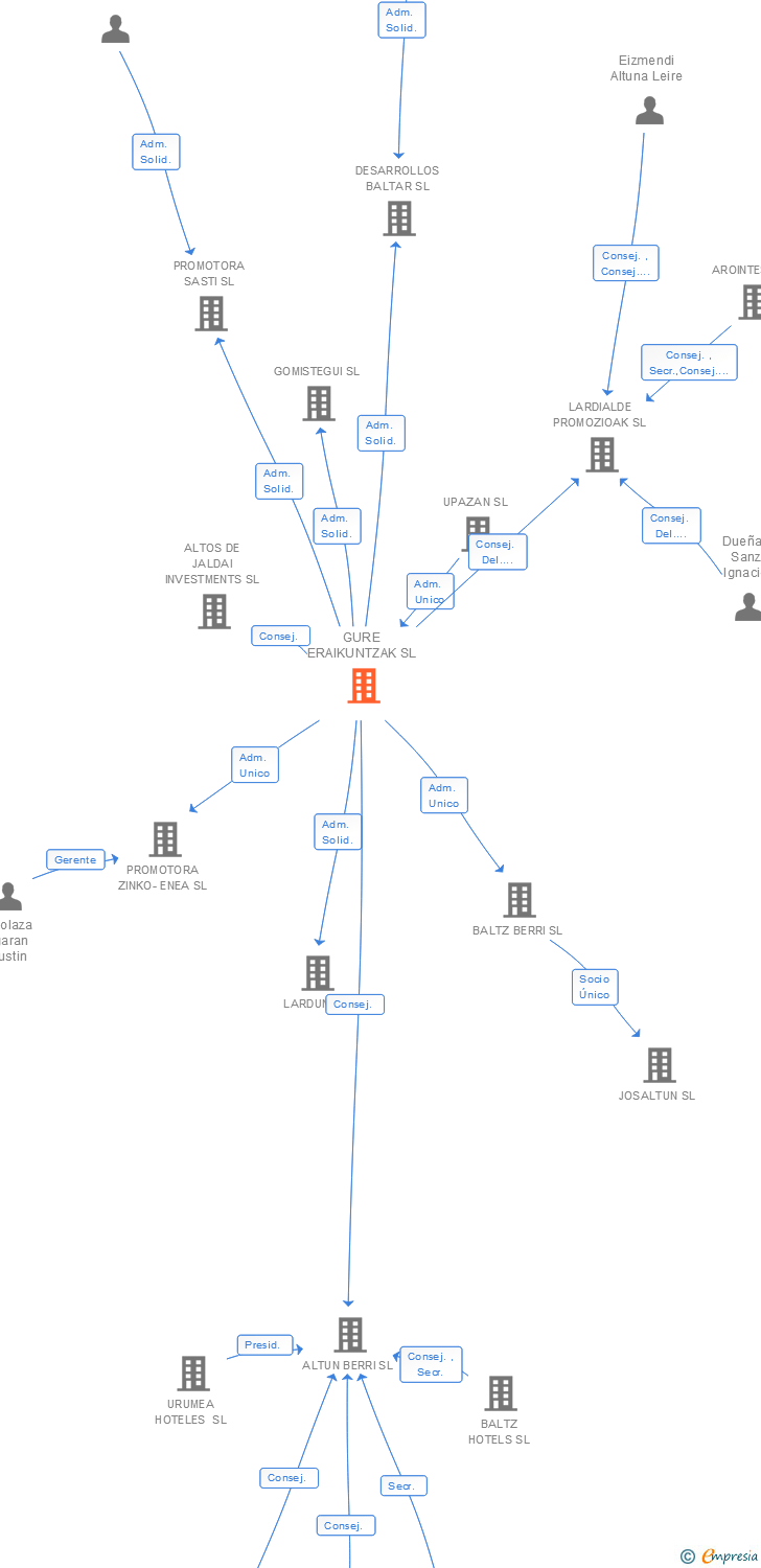 Vinculaciones societarias de GURE ERAIKUNTZAK SL