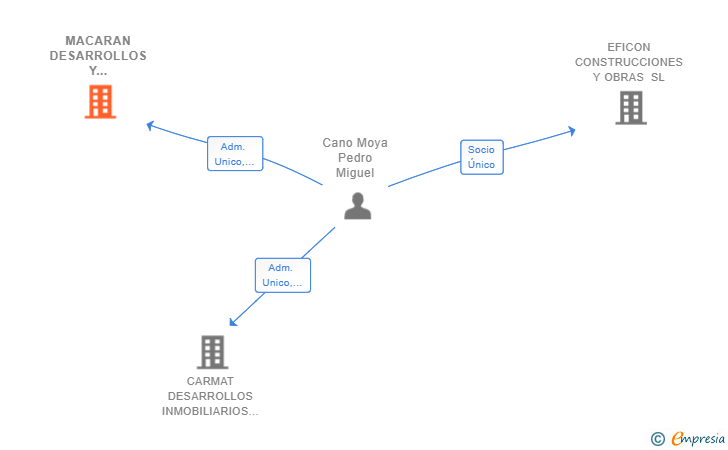 Vinculaciones societarias de MACARAN DESARROLLOS Y PROYECTOS SL