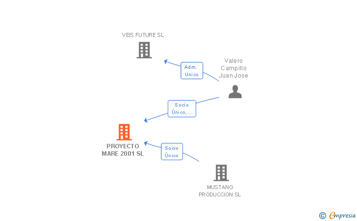 Vinculaciones societarias de PROYECTO MARE 2001 SL