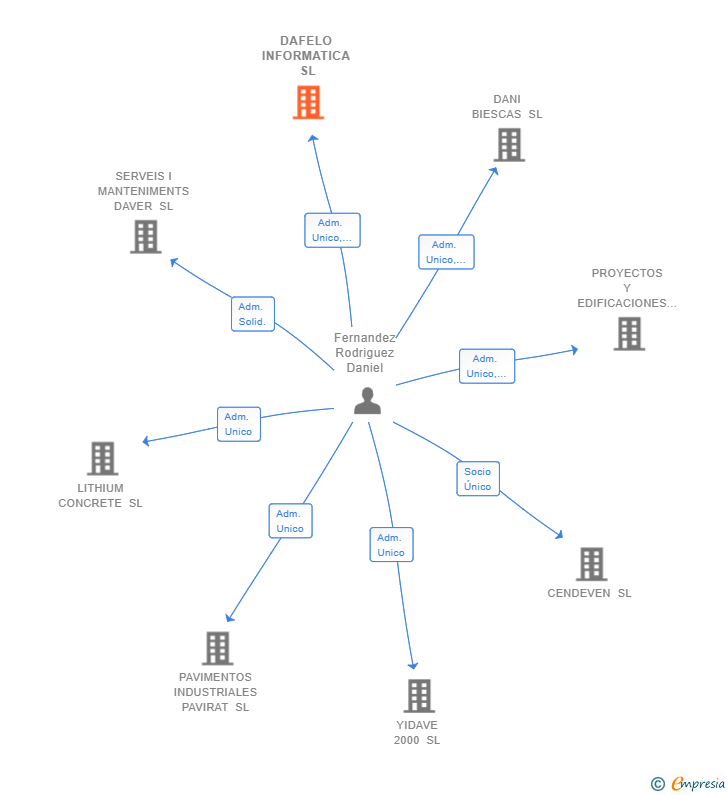 Vinculaciones societarias de DAFELO INFORMATICA SL