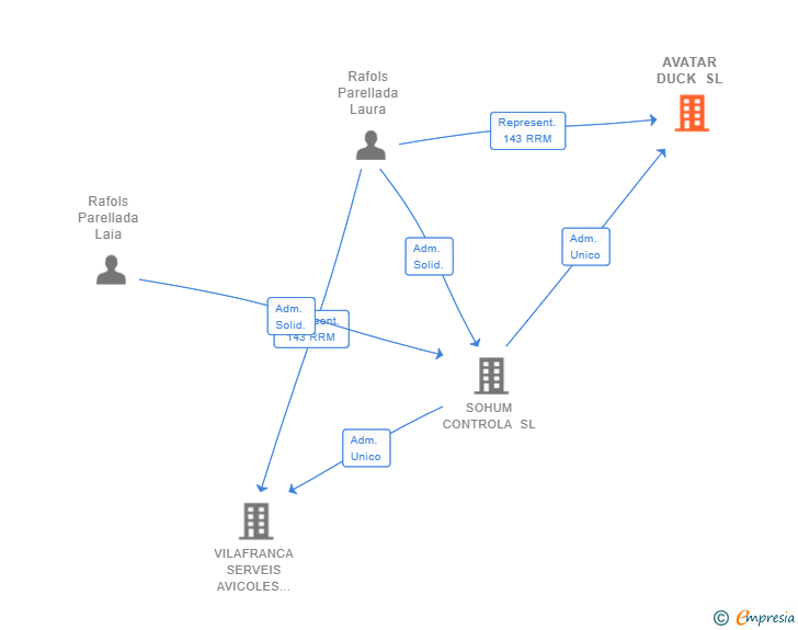 Vinculaciones societarias de AVATAR DUCK SL