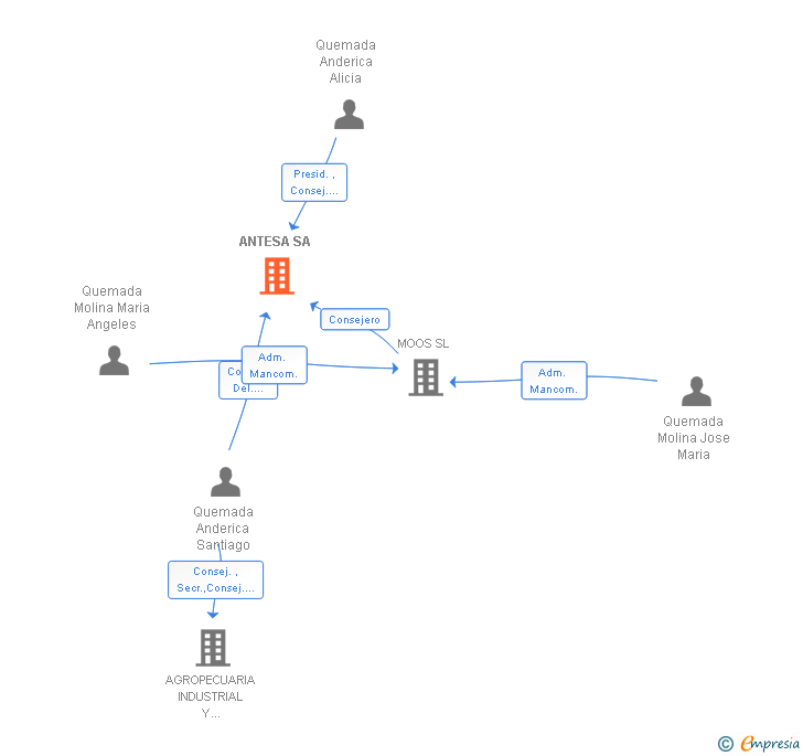 Vinculaciones societarias de ANTESA SA