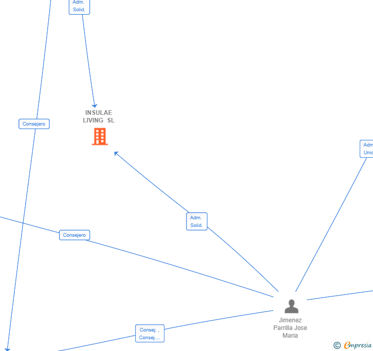 Vinculaciones societarias de INSULAE LIVING SL
