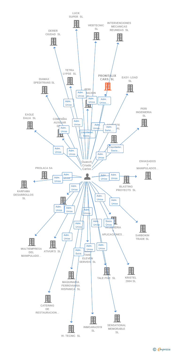 Vinculaciones societarias de PRONITALIX CARS SL