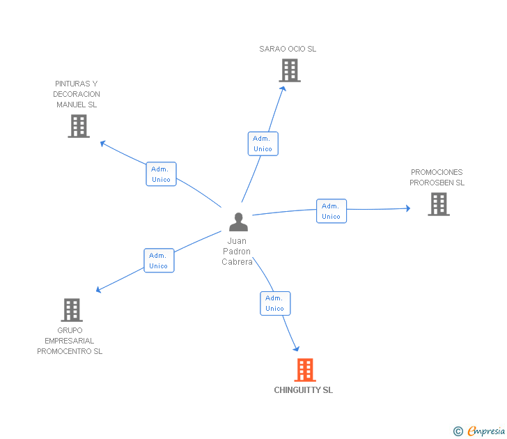 Vinculaciones societarias de CHINGUITTY SL
