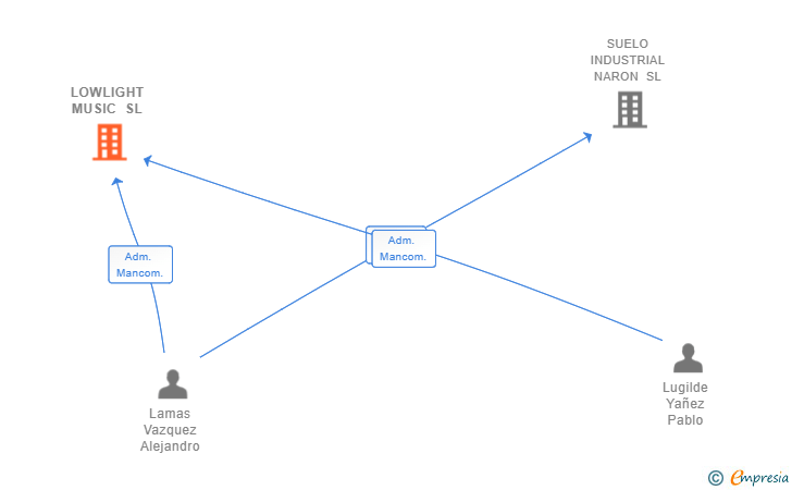 Vinculaciones societarias de LOWLIGHT MUSIC SL