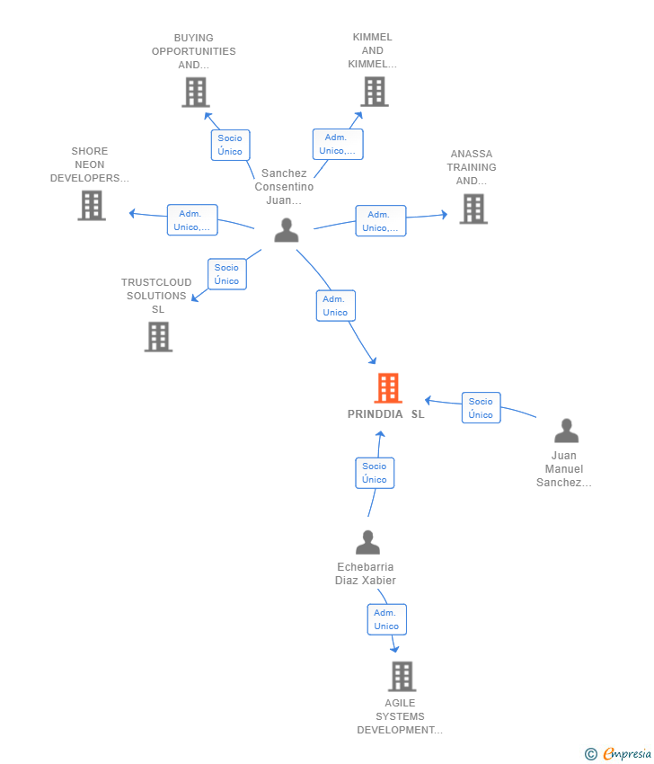 Vinculaciones societarias de PRINDDIA SL