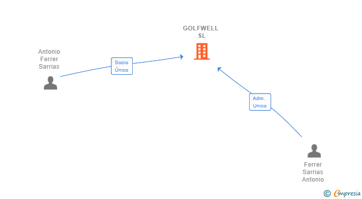 Vinculaciones societarias de GOLFWELL SL