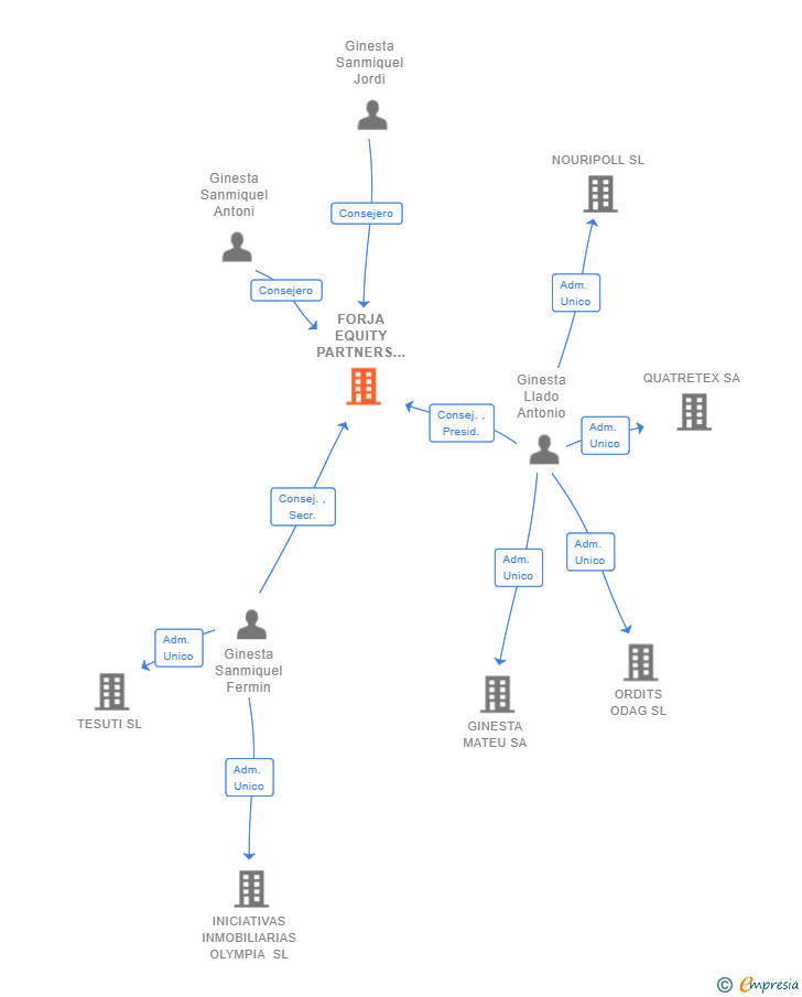 Vinculaciones societarias de FORJA EQUITY PARTNERS SL