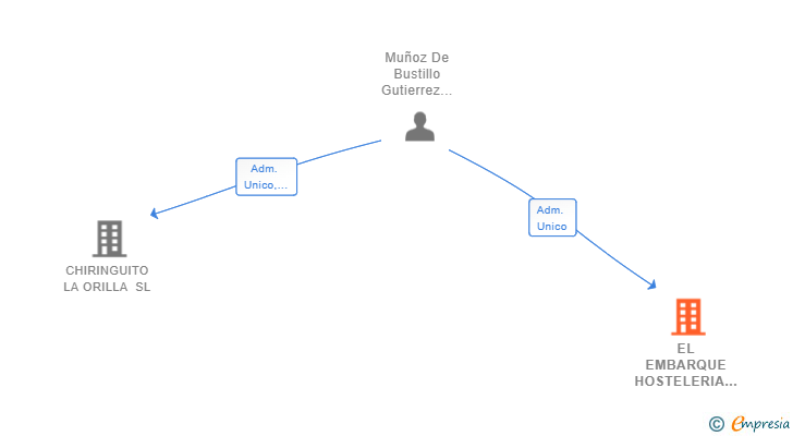 Vinculaciones societarias de EL EMBARQUE HOSTELERIA SL