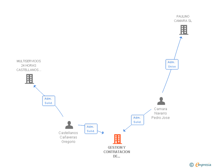 Vinculaciones societarias de GESTION Y CONTRATACION DE ACTIVIDADES SL