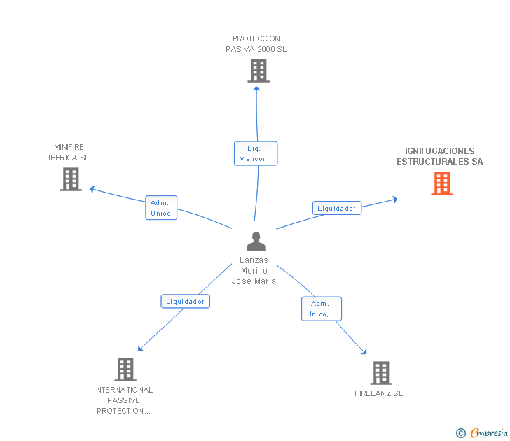 Vinculaciones societarias de IGNIFUGACIONES ESTRUCTURALES SA