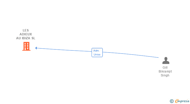 Vinculaciones societarias de LES ADIEUX AU IBIZA SL