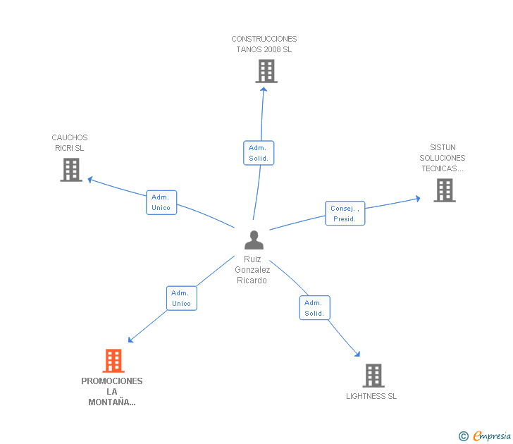 Vinculaciones societarias de PROMOCIONES LA MONTAÑA DE CANTABRIA SL