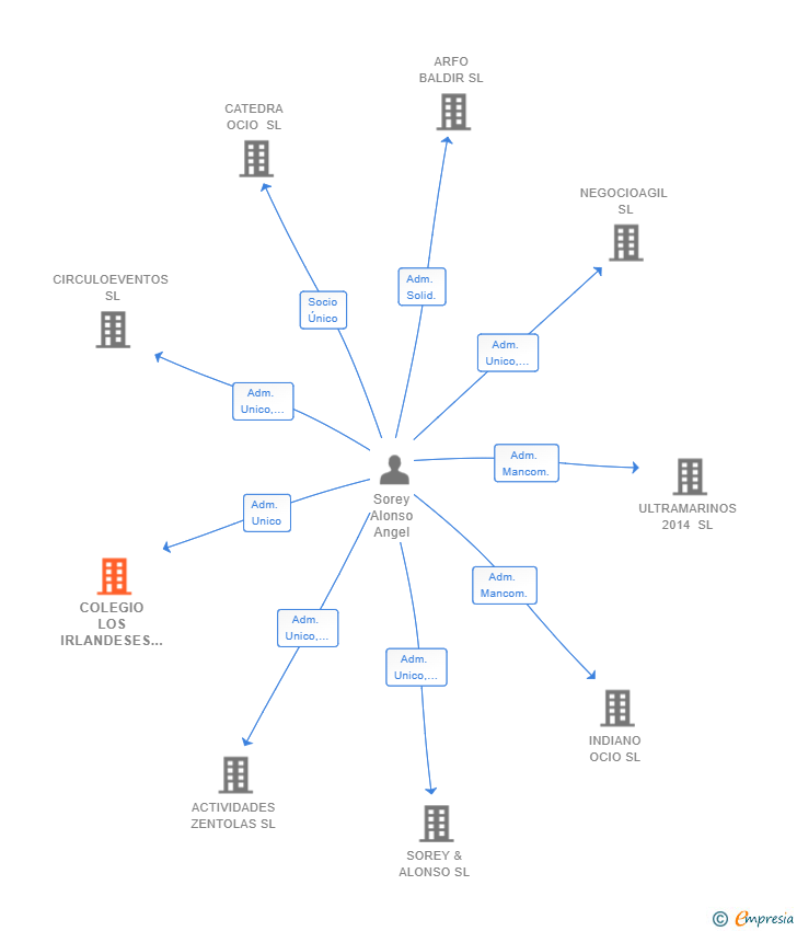 Vinculaciones societarias de COLEGIO LOS IRLANDESES SL