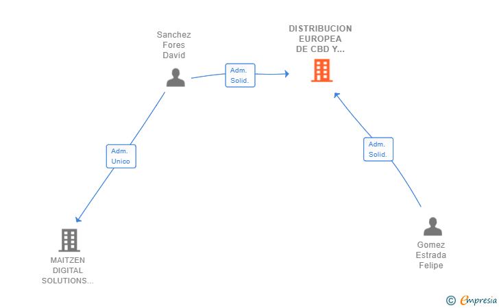 Vinculaciones societarias de DISTRIBUCION EUROPEA DE CBD Y COMPLEMENTOS SL
