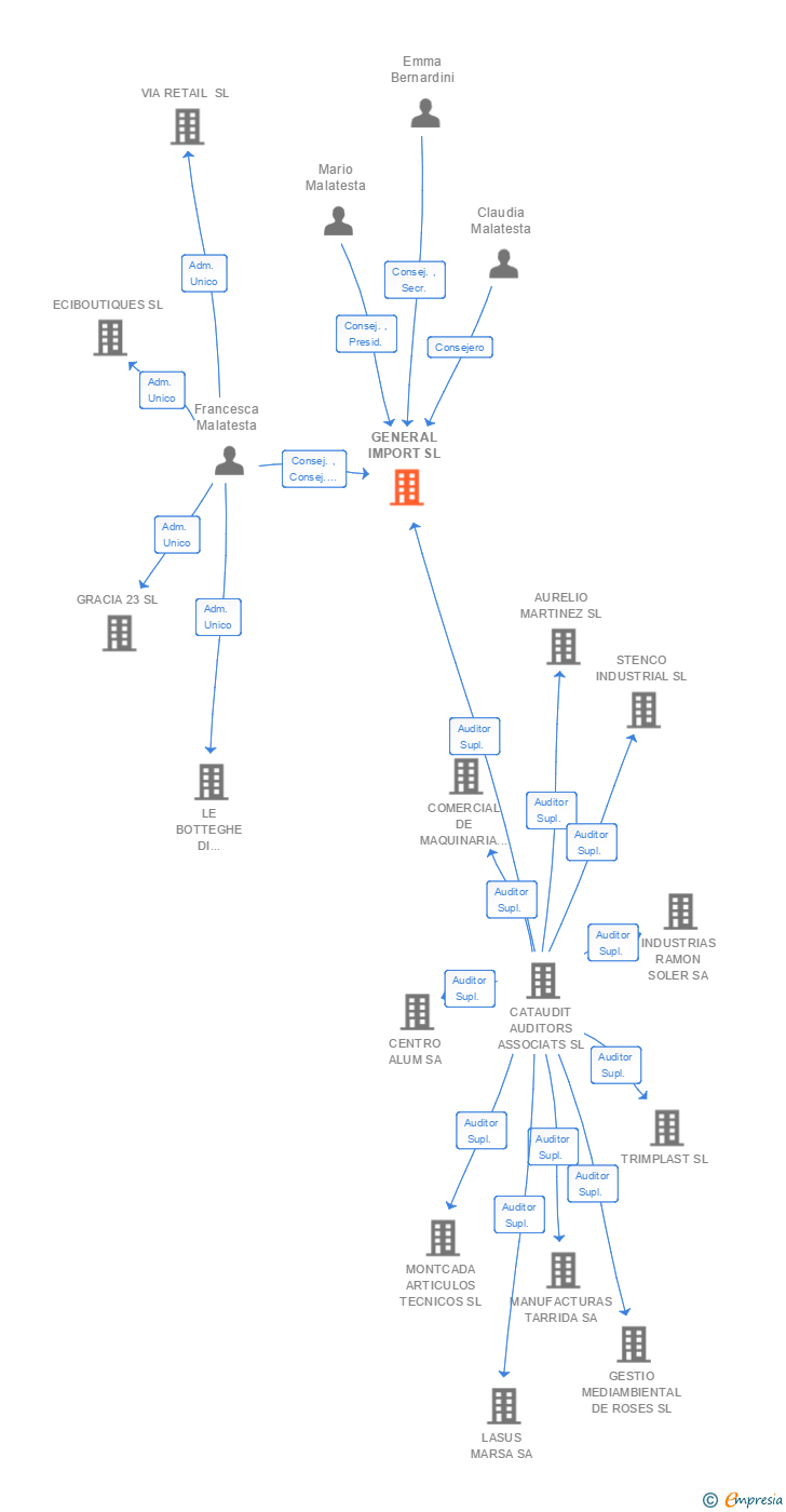 Vinculaciones societarias de GENERAL IMPORT SL