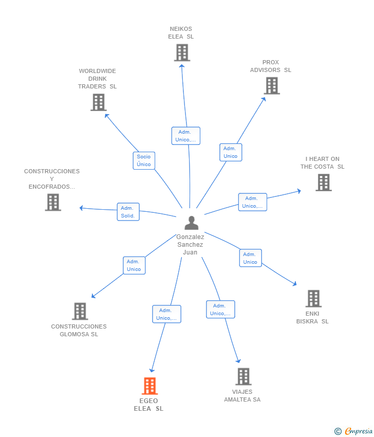 Vinculaciones societarias de EGEO ELEA SL