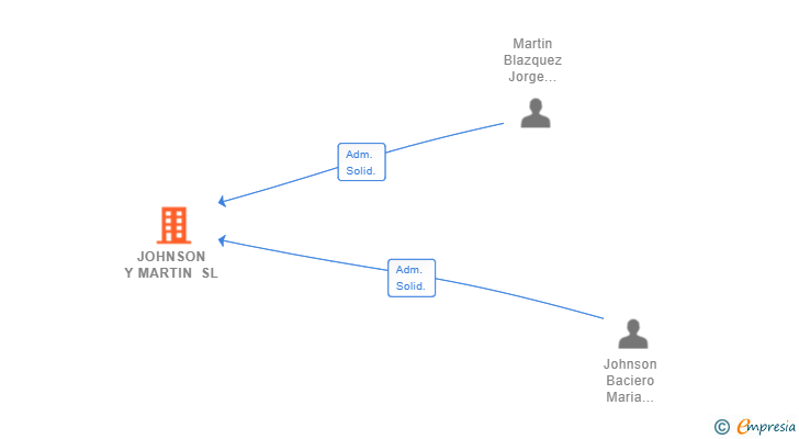 Vinculaciones societarias de JOHNSON Y MARTIN SL