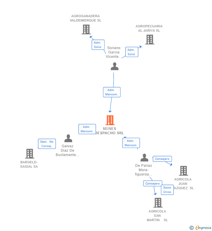 Vinculaciones societarias de SEISES DESPACHO SRL