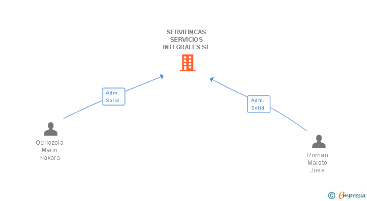 Vinculaciones societarias de SERVIFINCAS SERVICIOS INTEGRALES SL