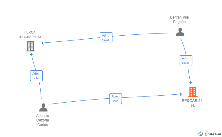 Vinculaciones societarias de BE&CAR 24 SL