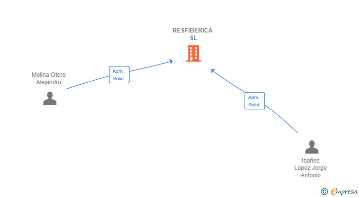 Vinculaciones societarias de RESFIBERICA SL (EXTINGUIDA)