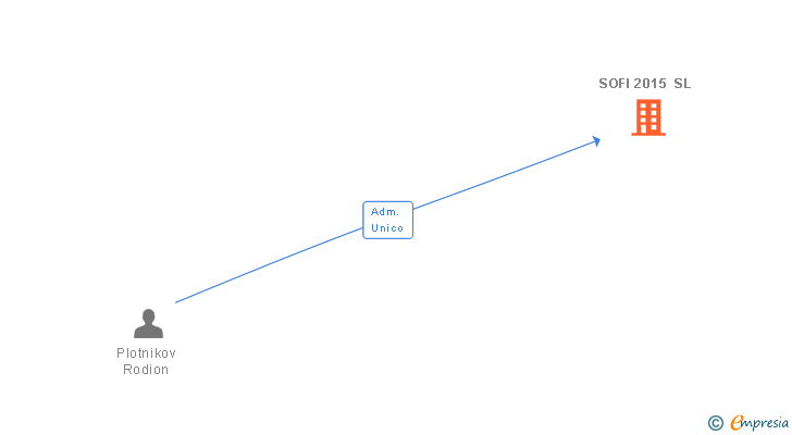 Vinculaciones societarias de SOFI 2015 SL