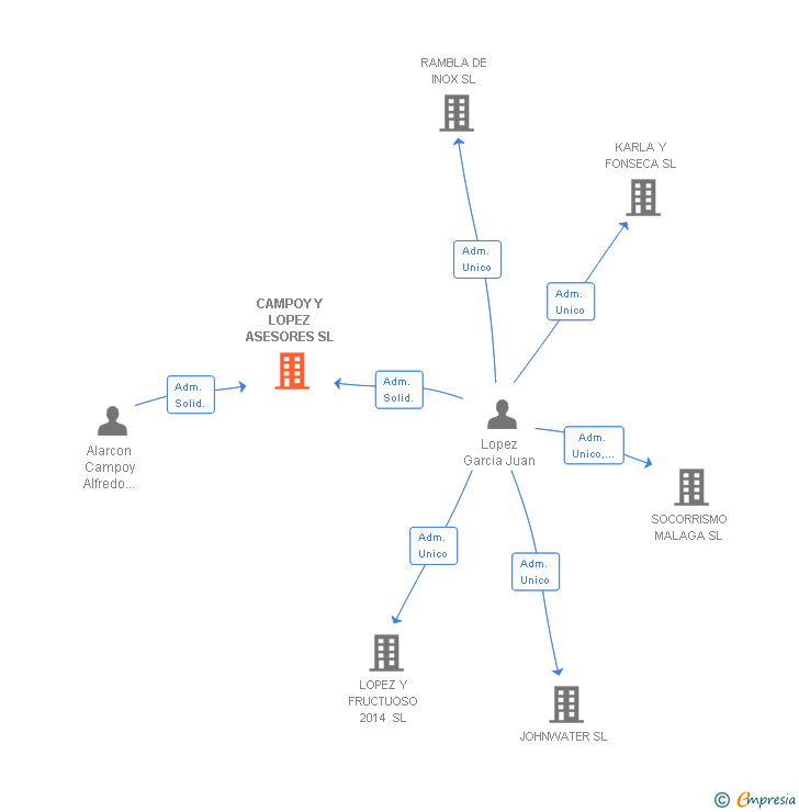 Vinculaciones societarias de CAMPOY Y LOPEZ ASESORES SL