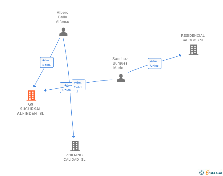 Vinculaciones societarias de G9 SUCURSAL ALFINDEN SL