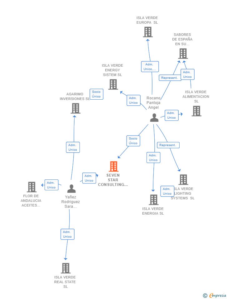 Vinculaciones societarias de SEVEN STAR CONSULTING SL