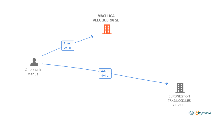 Vinculaciones societarias de MACHUCA PELUQUERIA SL