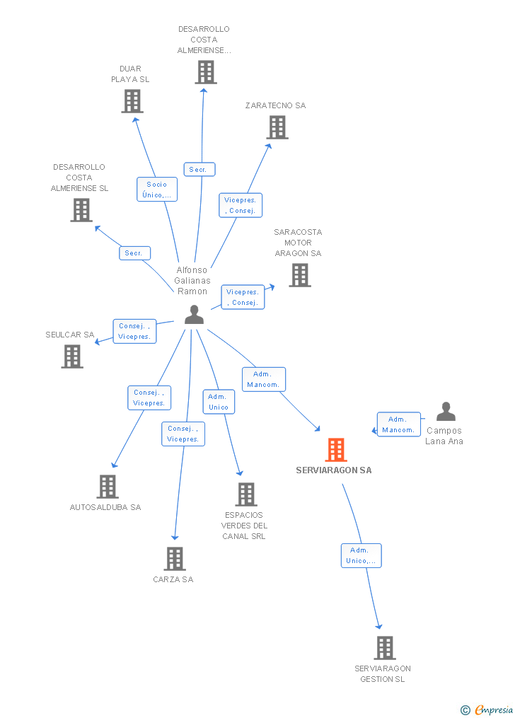 Vinculaciones societarias de SERVIARAGON SL