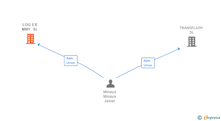 Vinculaciones societarias de LOG EX MNY SL