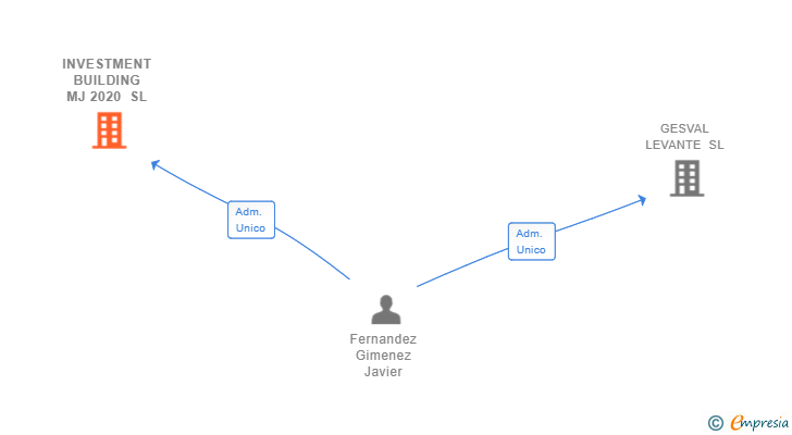Vinculaciones societarias de INVESTMENT BUILDING MJ 2020 SL