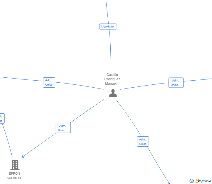 Vinculaciones societarias de EPRON PARTNERS SL