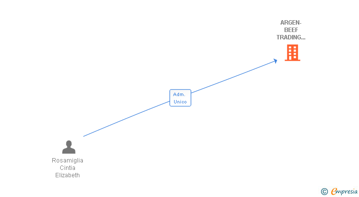Vinculaciones societarias de ARGEN-BEEF TRADING GROUP SL