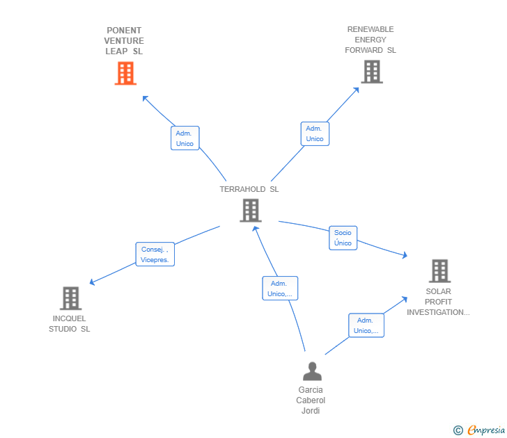 Vinculaciones societarias de PONENT VENTURE LEAP SL