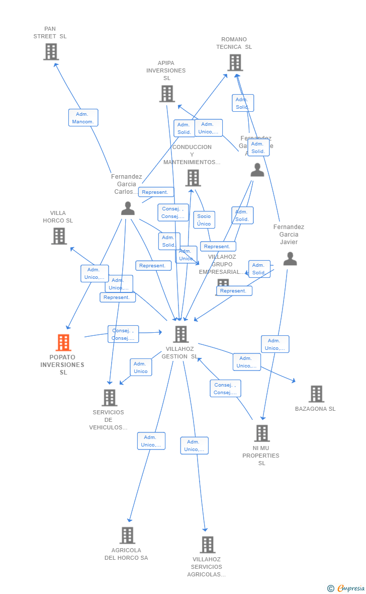Vinculaciones societarias de POPATO INVERSIONES SL